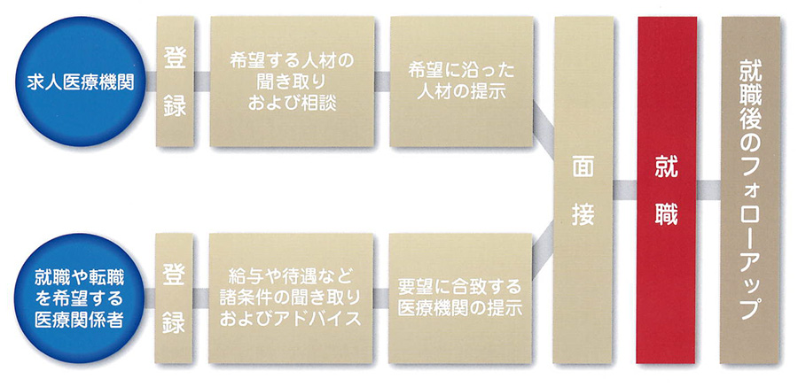 医療関係者の人材紹介02
